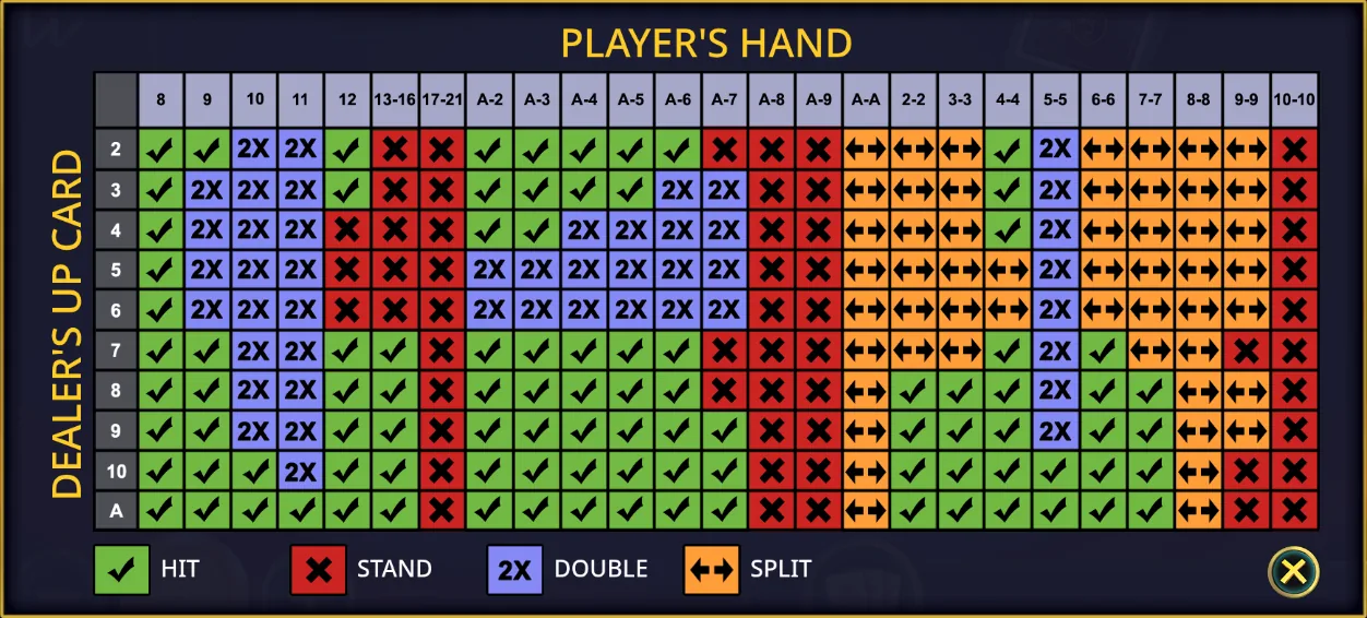 Pragmatic Play Multihand Blackjack strategy table: player hands across the top, dealer upcards down the side, with hit, stand, double and split marked in colour